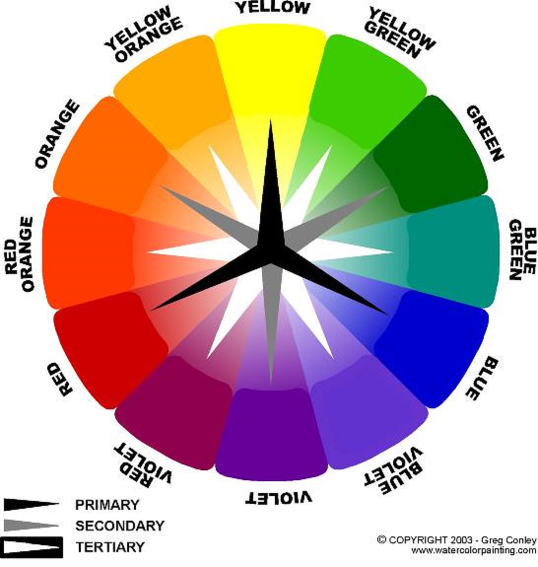 The Color wheel depicting the primary and secondary colors